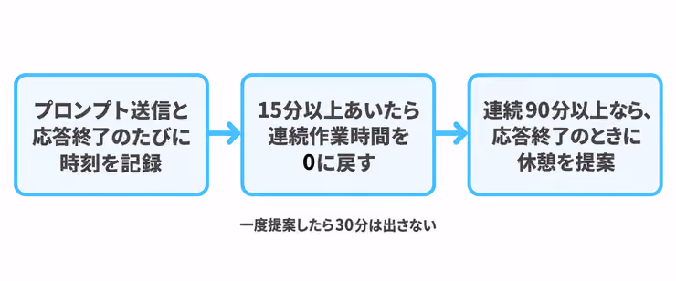 プロンプト送信と応答終了のたびに時刻を記録し、15分以上あいたら0に戻し、連続90分以上なら応答終了のときに休憩を提案する流れの図