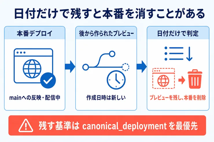 本番デプロイより新しいプレビューを日付だけで残すと本番を削除してしまう流れの図解