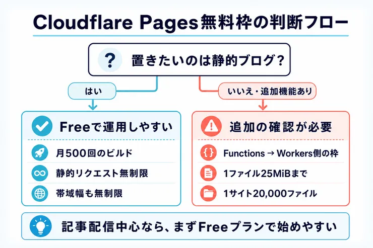 Cloudflare Pages無料枠を静的ブログと追加機能の有無で判断するフロー