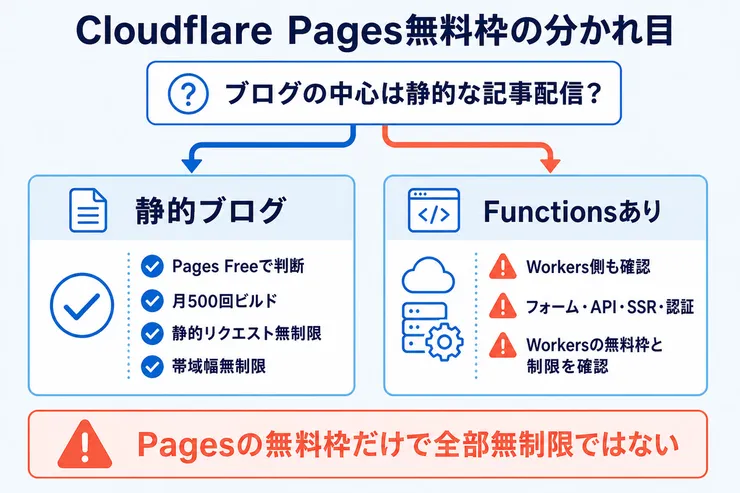 Cloudflare Pages無料枠で静的ブログとFunctionsを分けて判断する図解