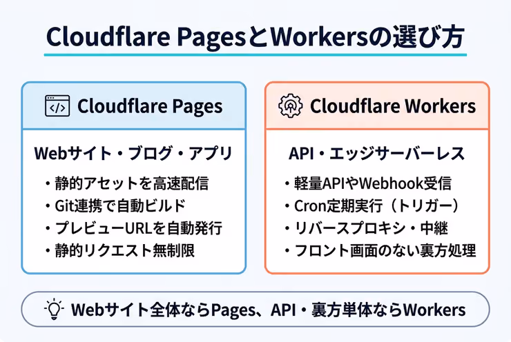 Cloudflare PagesとWorkersの選び方を公開対象と役割で判断するフロー