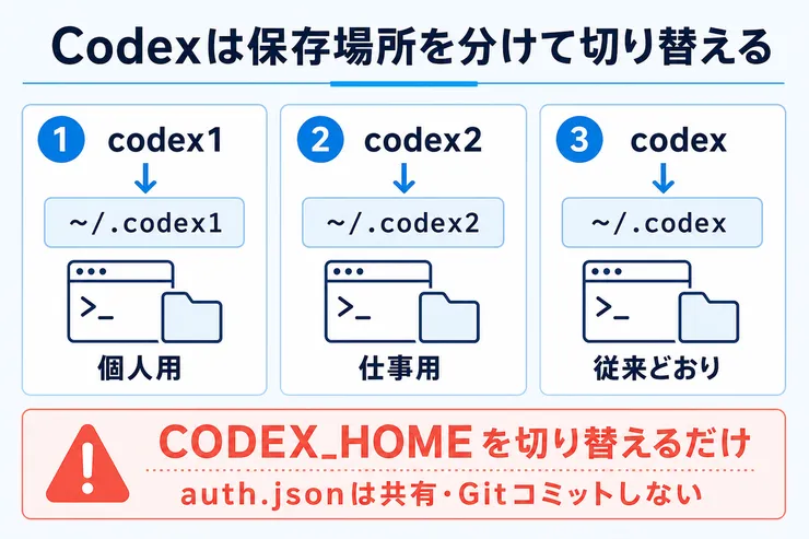 Codexのアカウントごとに保存場所を分けて切り替える図解