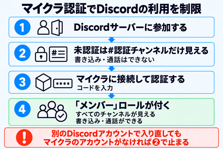 Discordに参加した未認証の人は#認証チャンネルだけが見え、マイクラで認証するとメンバーロールが付いて全チャンネルが見えるようになり、マイクラのアカウントを持たない人は未認証の段階で止まる流れ