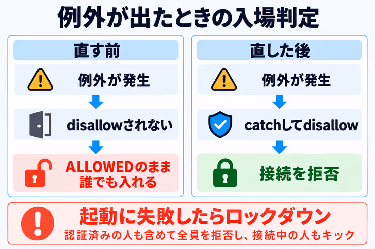 例外が出たときの入場判定。直す前は例外でdisallowされずALLOWEDのままになり誰でも入れる。直した後はcatchしてdisallowし接続を拒否する。起動に失敗したらロックダウンで全員を拒否する