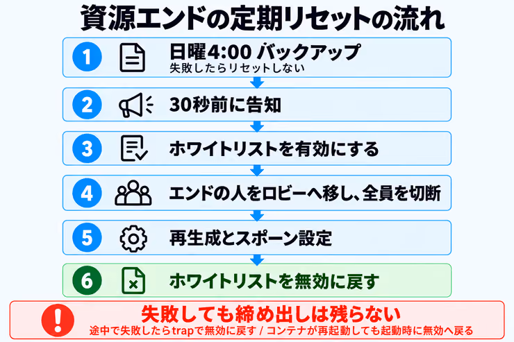 資源エンドの定期リセットの流れ。日曜4時のバックアップに成功したら、30秒前に告知し、ホワイトリストを有効にして、エンドにいる人をロビーへ移し、全員を切断する。再生成とスポーン設定のあとにホワイトリストを無効に戻す。失敗してもtrapで無効に戻り、コンテナが再起動しても起動時に無効へ戻る