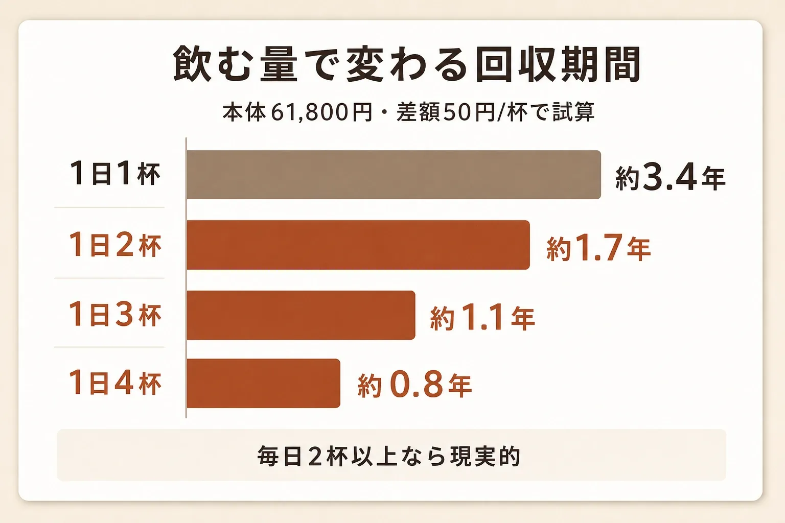 飲む量で変わる回収期間の横棒グラフ